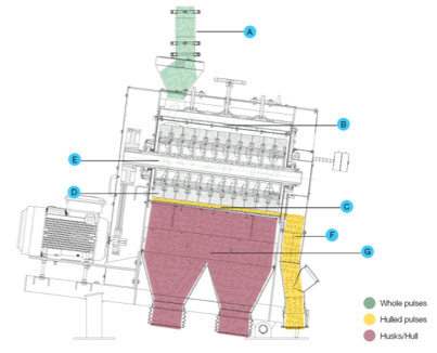 diagram showing the steps of of a pulse huller