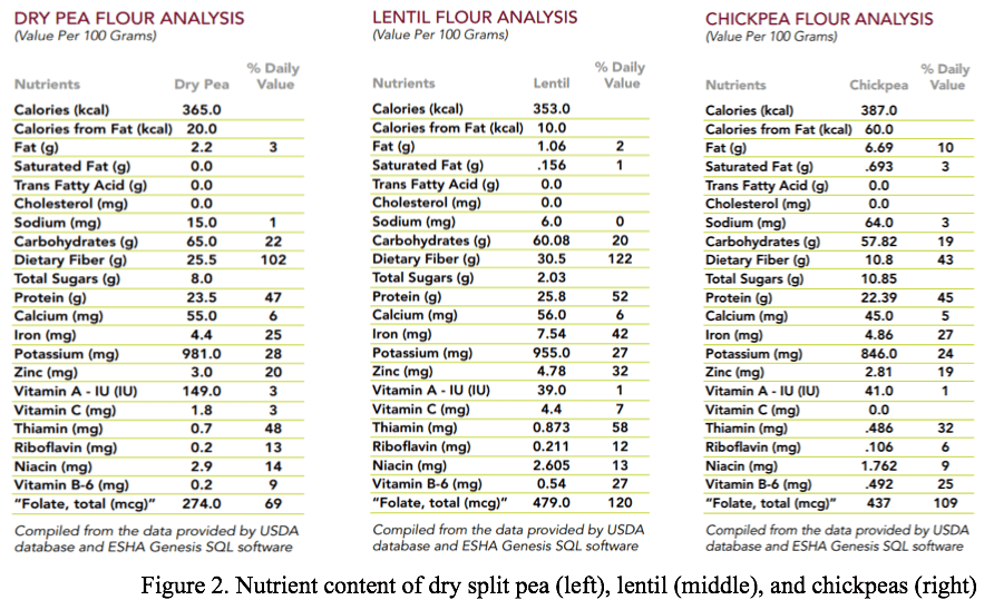 Figure 2. Nutrient content of dry split pea (left), lentil (middle), and chickpeas (right)