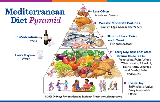 Mediterranean Diet Pyramid