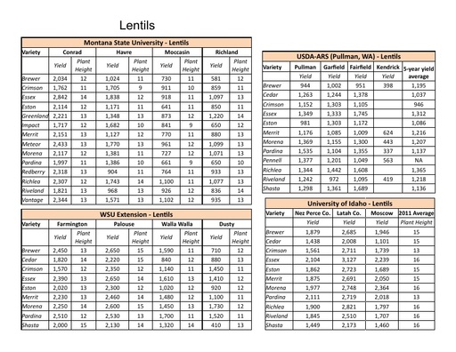 2012 Seed Variety Guide - Lentils & Chickpeas